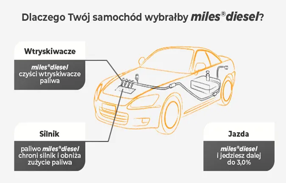 Grafika przedstawiająca olej napędowy diesel miles