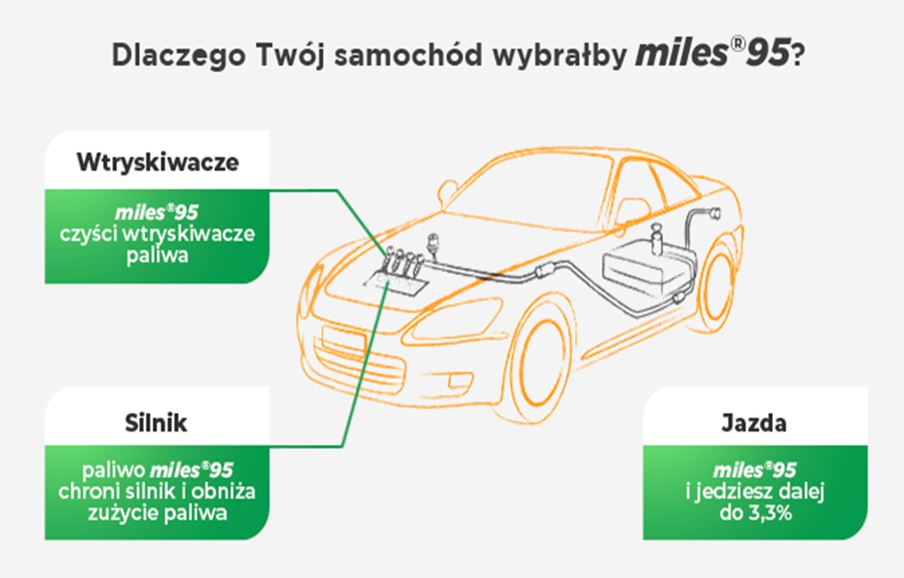 Grafika przedstawiająca  benzyne miles 95