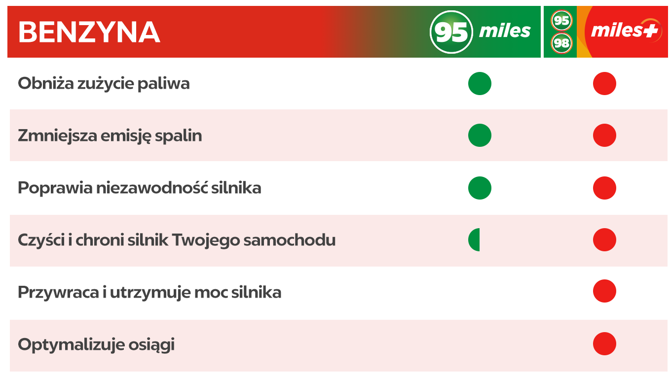 Tabela przedstawiająca cechy paliw Circle K.